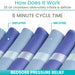 Inflatable mattress with deflated and inflated sections labeled, showing a 6-minute cycle time for pressure relief.