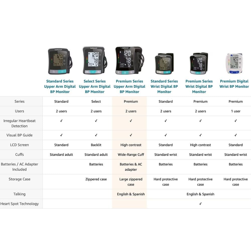 Comparison chart of different models of digital blood pressure monitors with features listed.