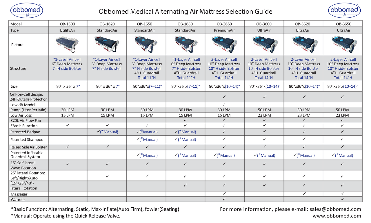 ObboMed OB-2650 PremiumAir Medical Mattress (Low dB Model) - Alternating Pressure Lateral Rotation with Low Air Loss for Ulcer Prevention