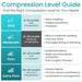 Compression level guide for medical compression stockings with color-coded levels and descriptions.