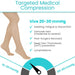 Medical compression stockings with a gauge and text about targeted medical compression.