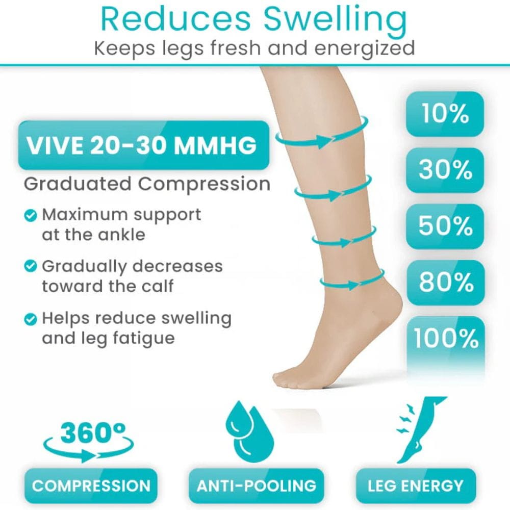 Graduated compression stockings with labeled features and benefits on a white background