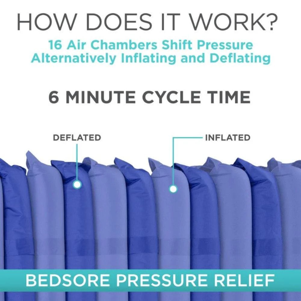 Diagram showing how air chambers work with text explaining bedsore pressure relief.