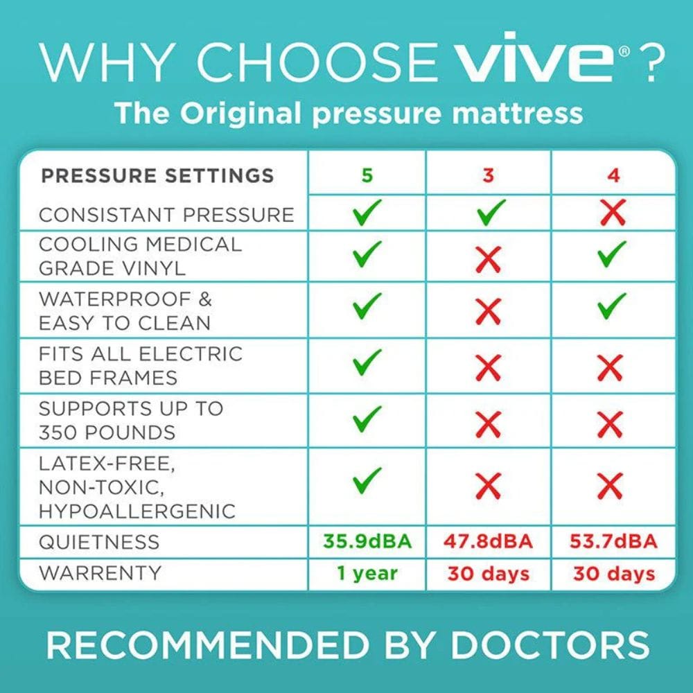 Comparison chart of Vive pressure mattress features with green and red checkboxes on a teal background.
