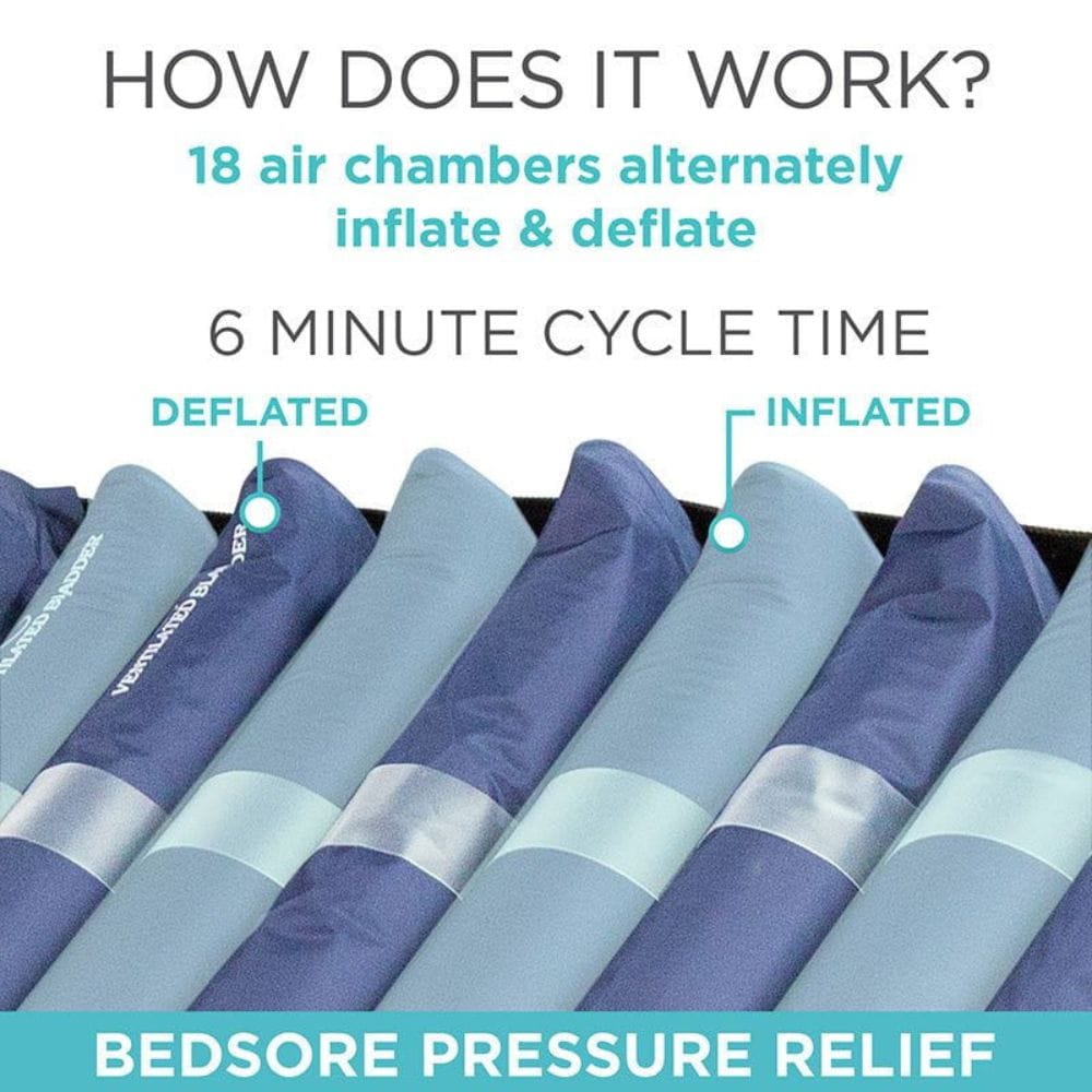 Inflatable mattress with air chambers labeled 'deflated' and 'inflated', showing a 6-minute cycle time for pressure relief.