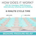 Diagram explaining how a inflatable mattress works with text about air chambers and cycle time.