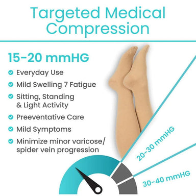 Medical compression stockings with text detailing benefits and pressure levels.