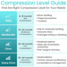 Compression level guide for medical devices with color-coded levels and descriptions.