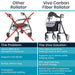 Comparison chart of a traditional rollator and the Vive Carbon Fiber Rollator, highlighting features and benefits.