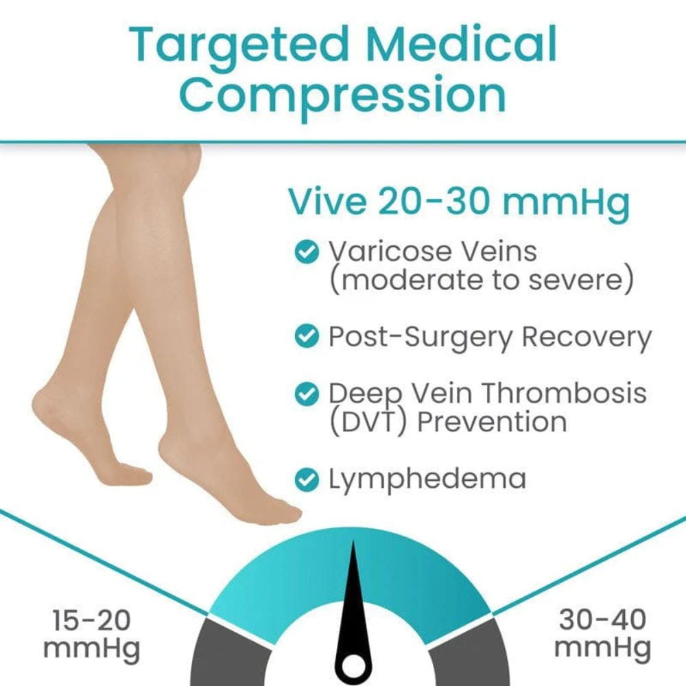 Targeted medical compression stockings with a gauge and list of uses on a white background