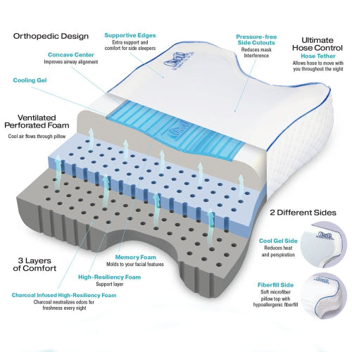 A product infographic diagram of a memory foam pillow topper, showing its cross-section with labeled features like orthopedic design, cooling gel, ventilated perforated foam, and charcoal infused high-resilience foam.