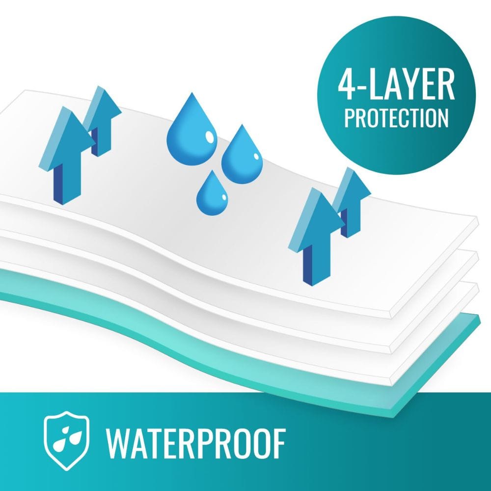 DMI® Waterproof Reusable Furniture and Bed Protector Pad, 4-Layer, 36"x 40"